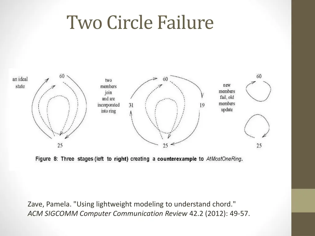 two circle failure