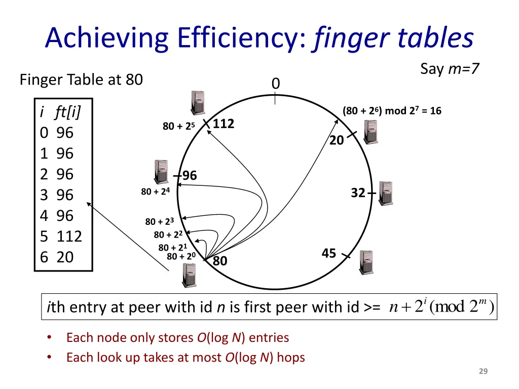 achieving efficiency finger tables