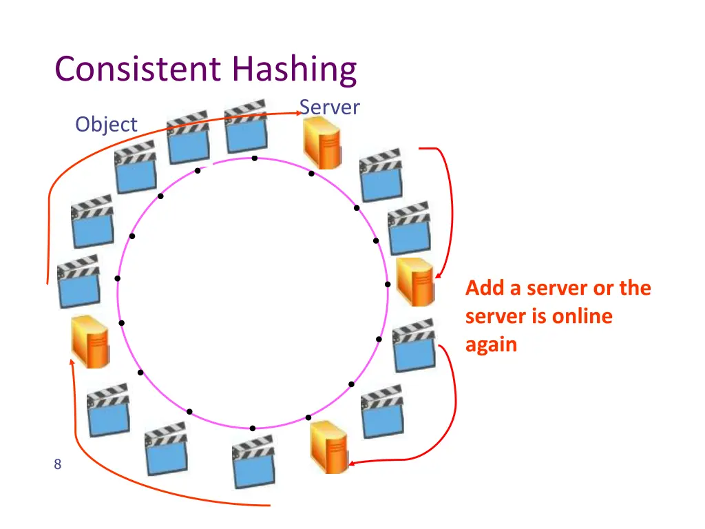 consistent hashing 2