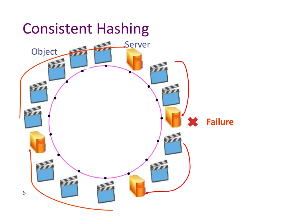 consistent hashing