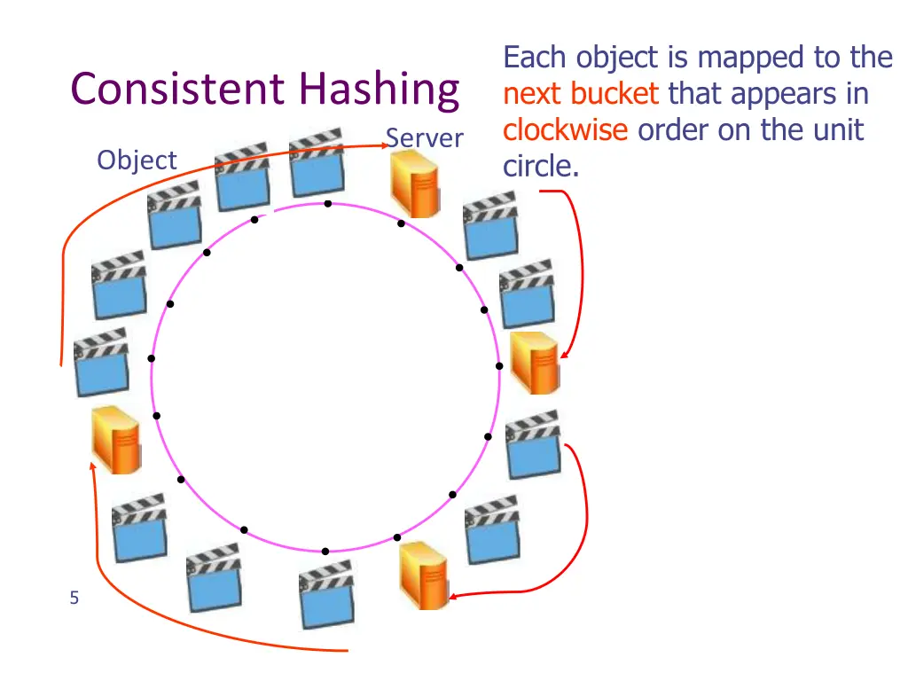 each object is mapped to the next bucket that