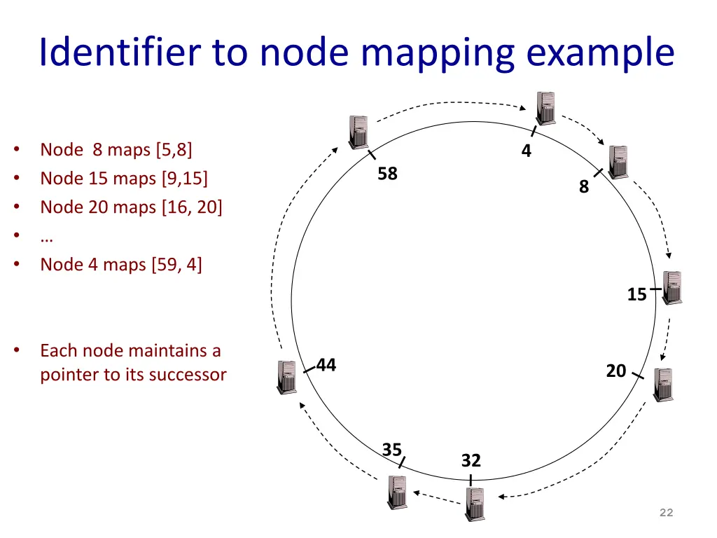 identifier to node mapping example