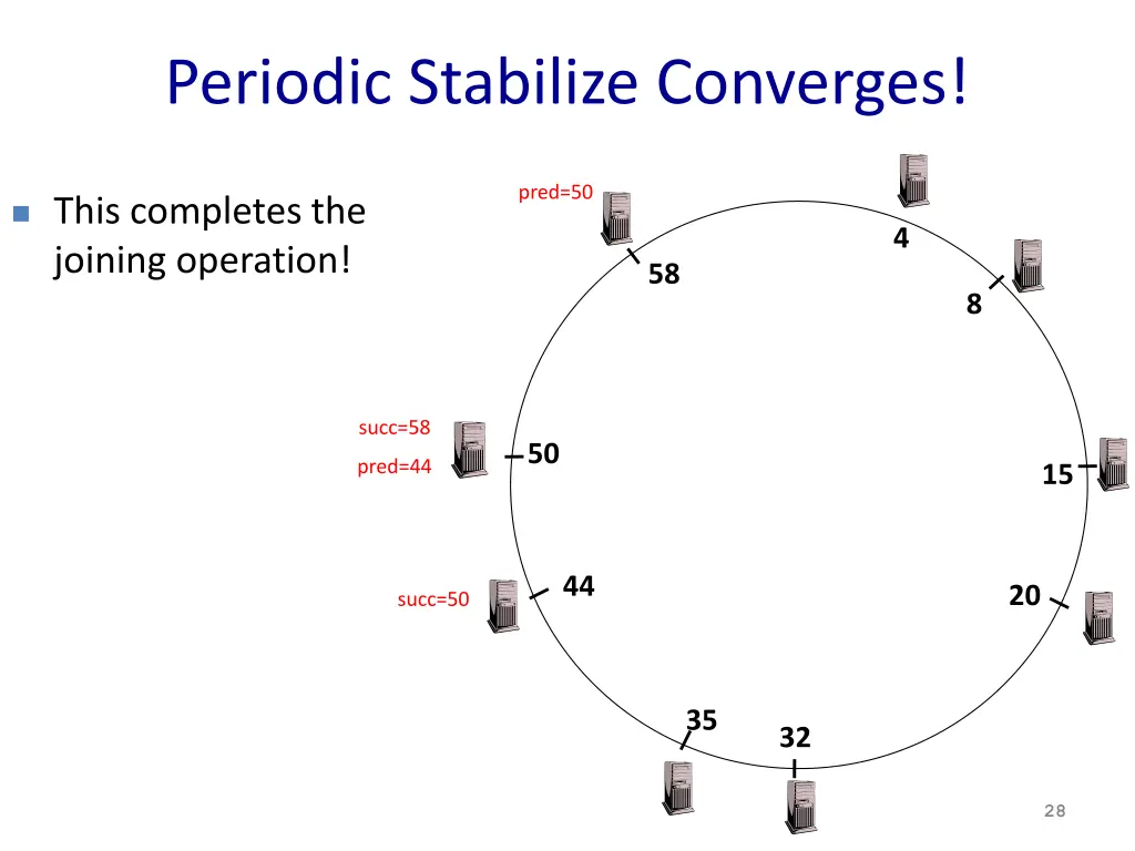 periodic stabilize converges