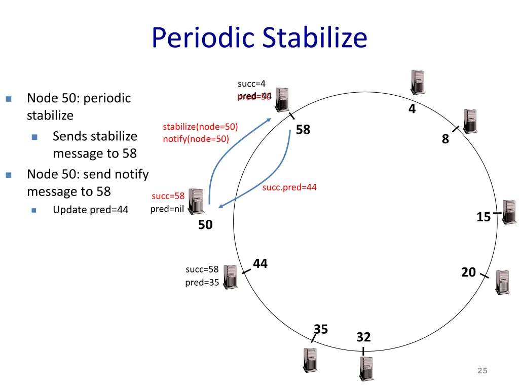 periodic stabilize