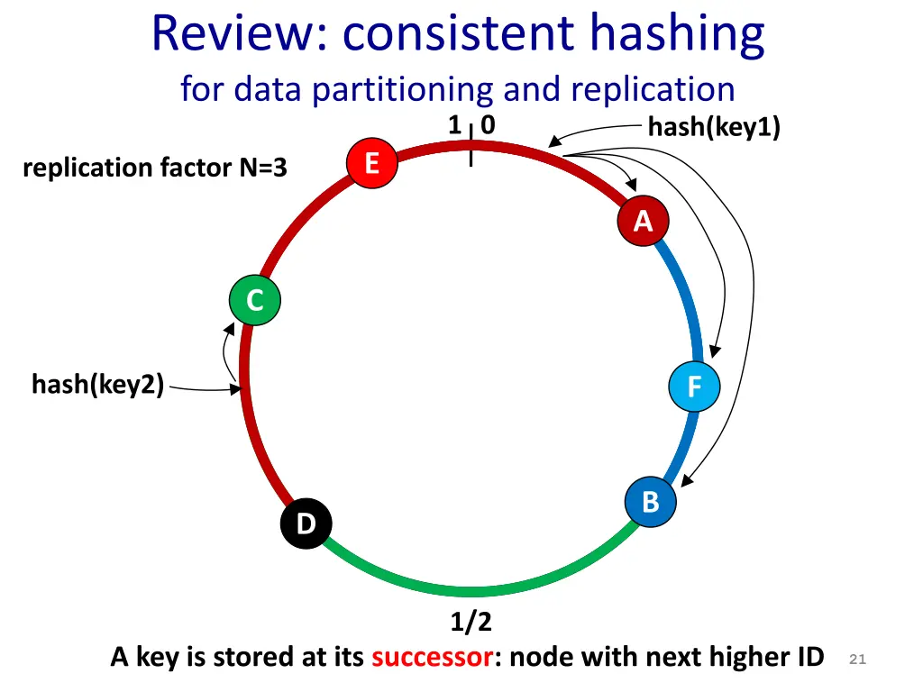 review consistent hashing for data partitioning