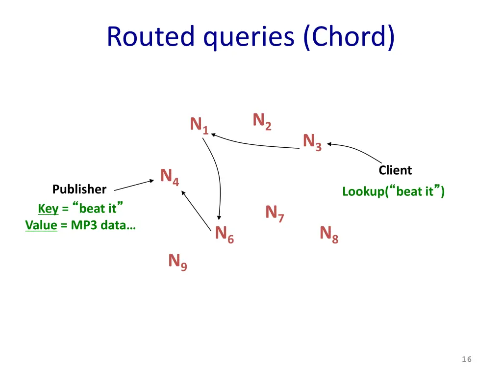 routed queries chord