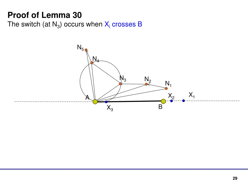 proof of lemma 30 the switch at n 3 occurs when