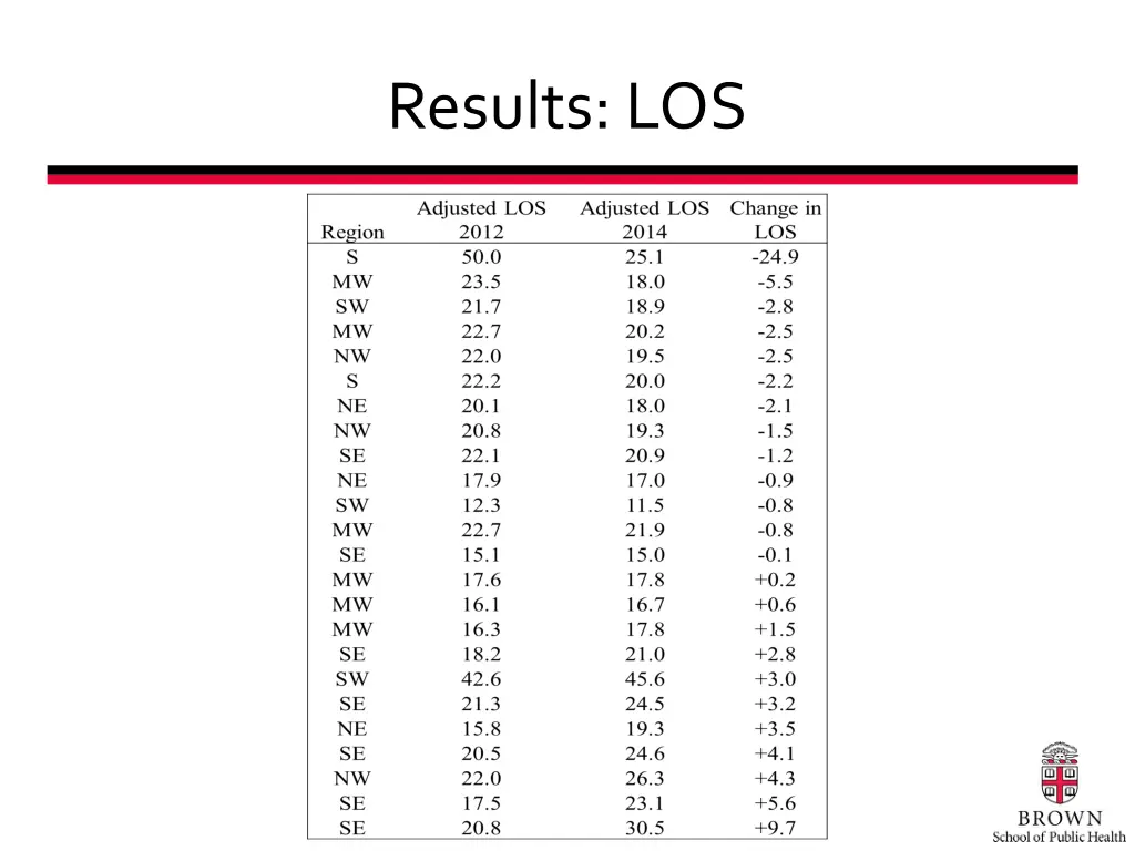 results los