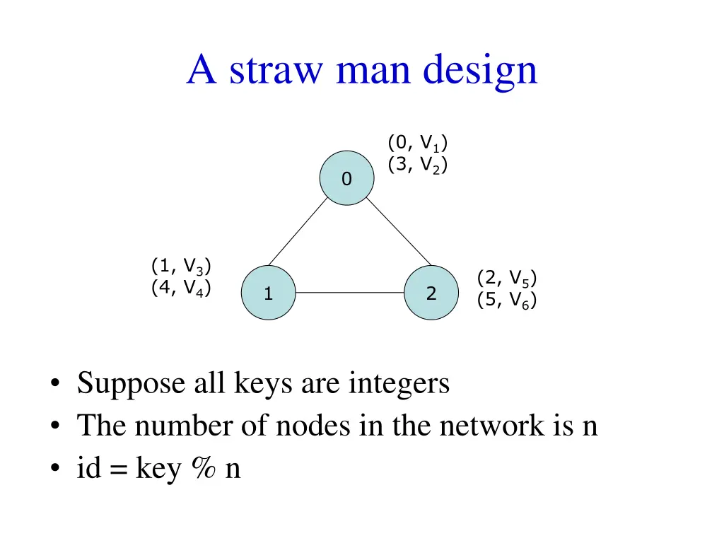 a straw man design