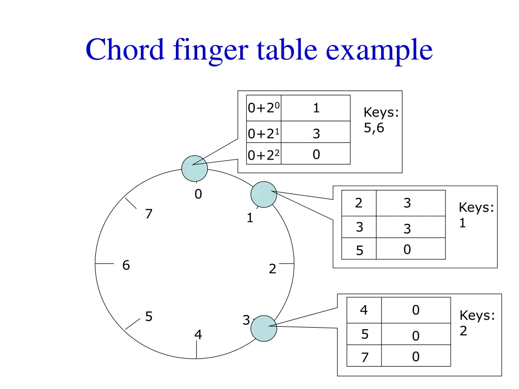 chord finger table example