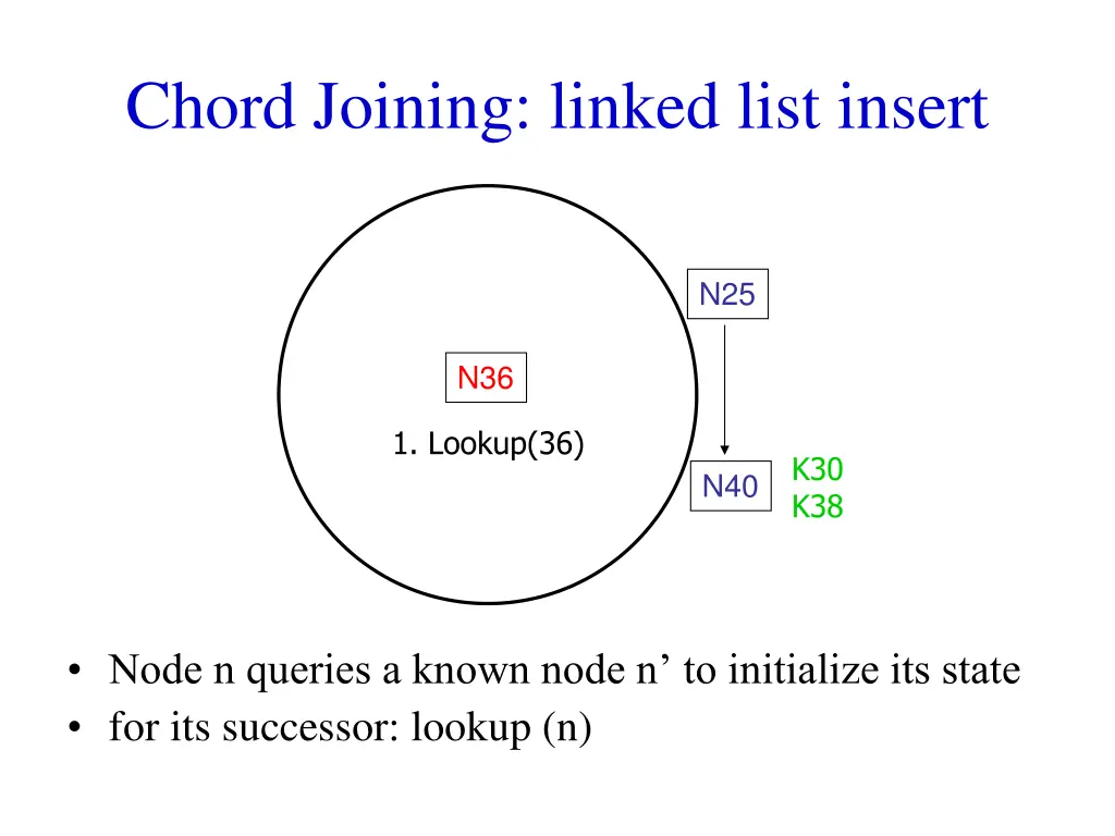 chord joining linked list insert