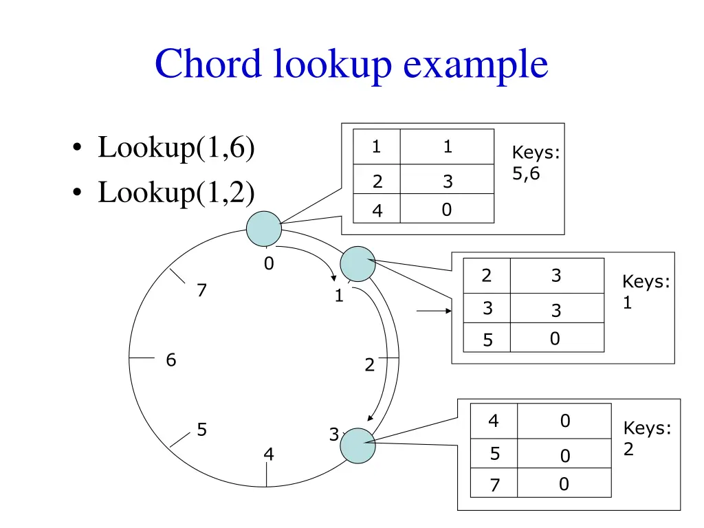 chord lookup example