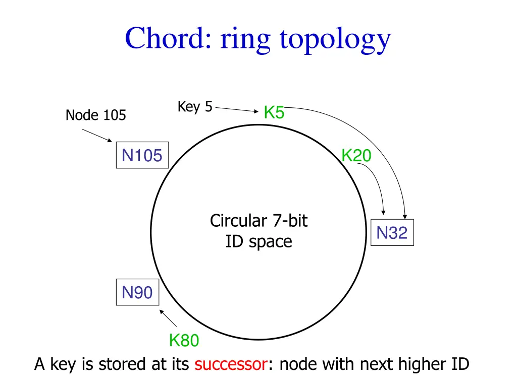 chord ring topology