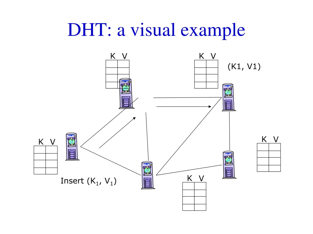 dht a visual example