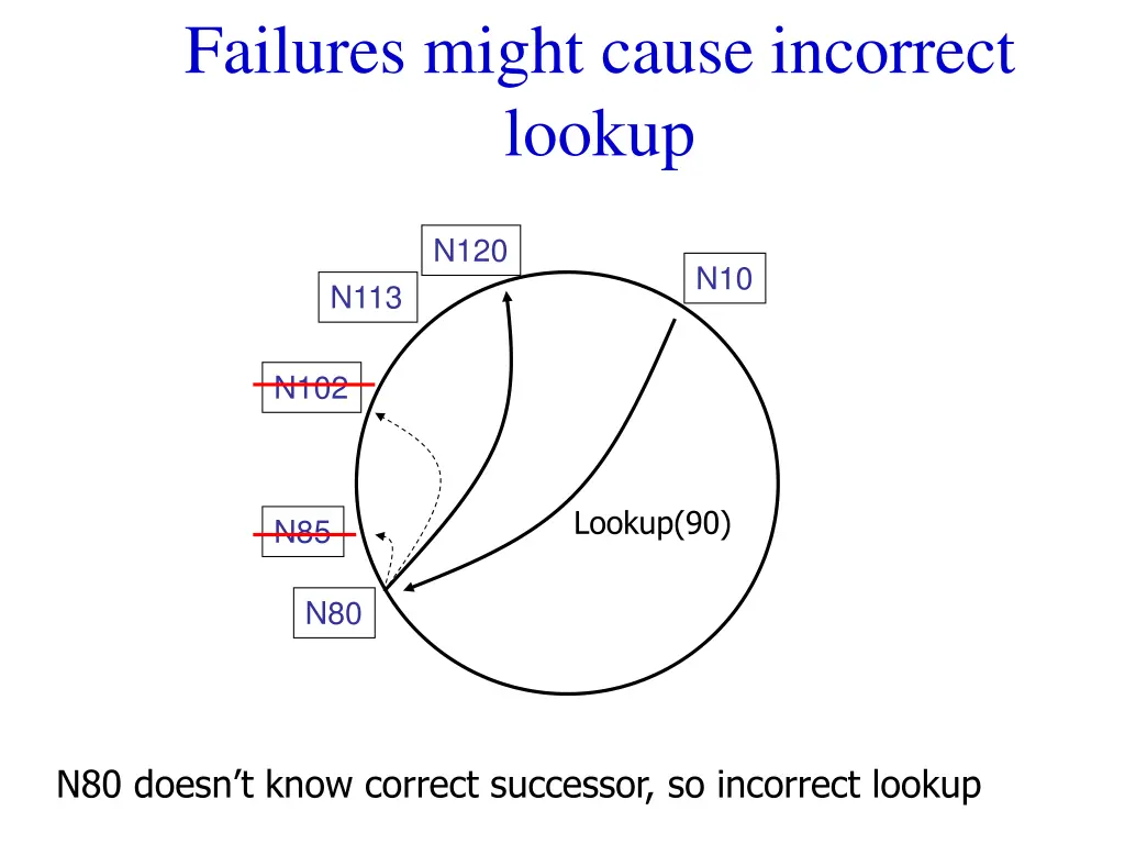 failures might cause incorrect lookup