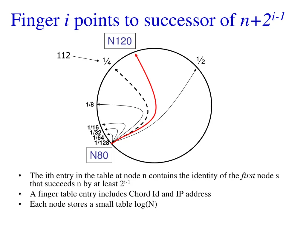 finger i points to successor of n 2 i 1 n120