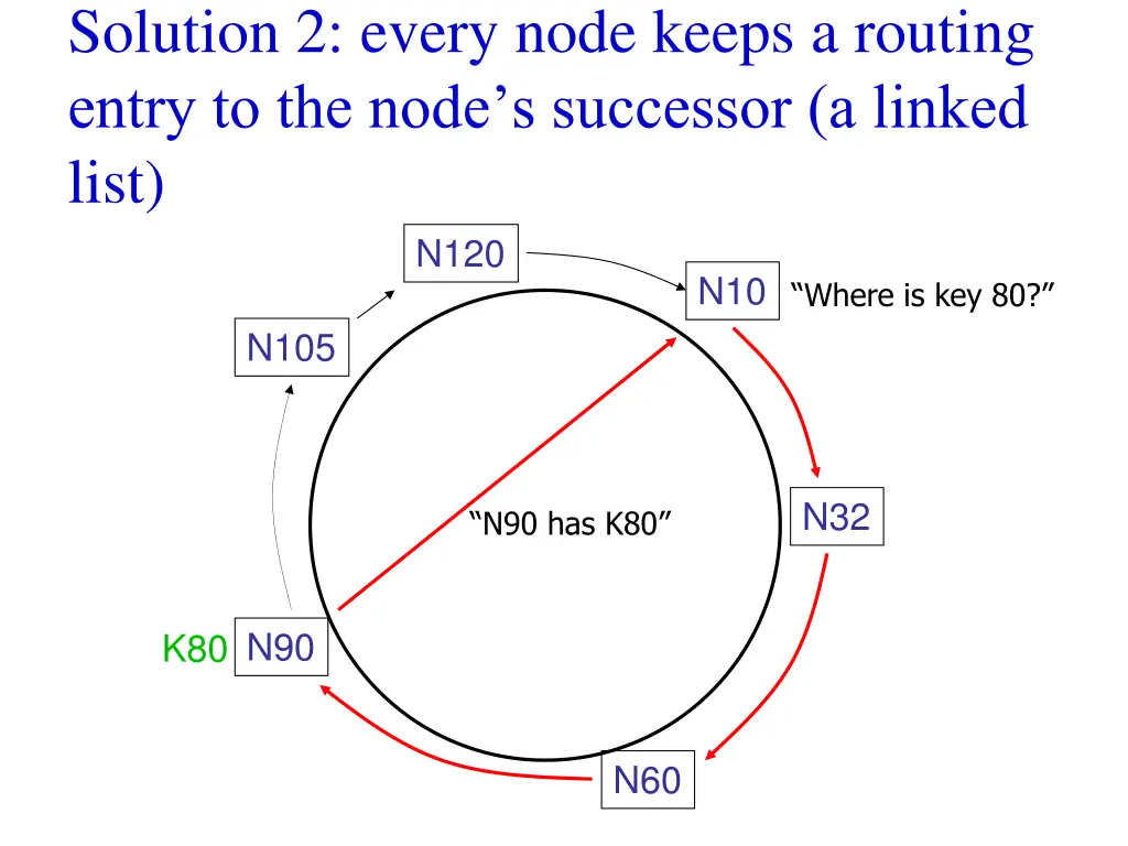 solution 2 every node keeps a routing entry