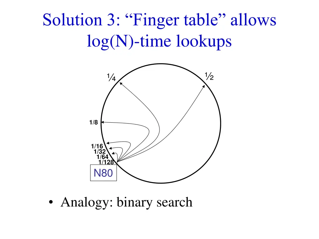 solution 3 finger table allows log n time lookups