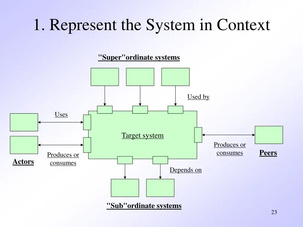 1 represent the system in context