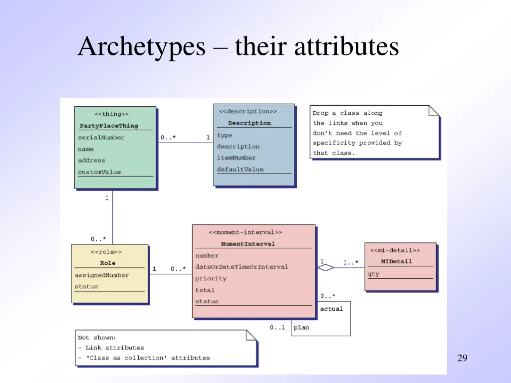 archetypes their attributes