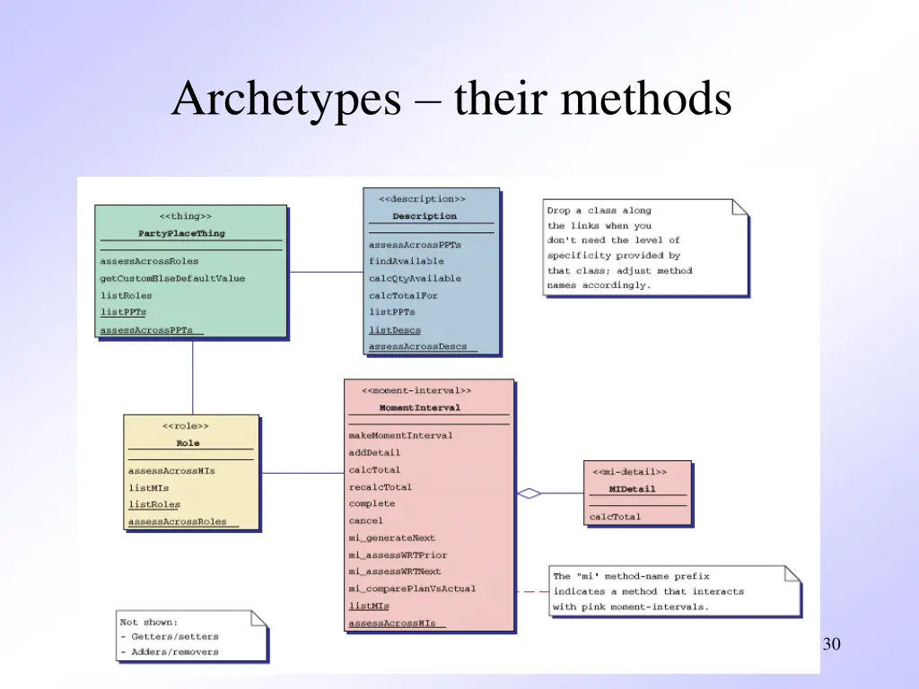 archetypes their methods