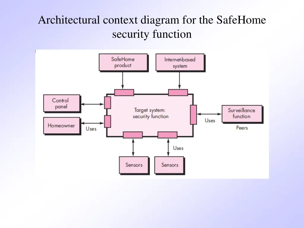 architectural context diagram for the safehome