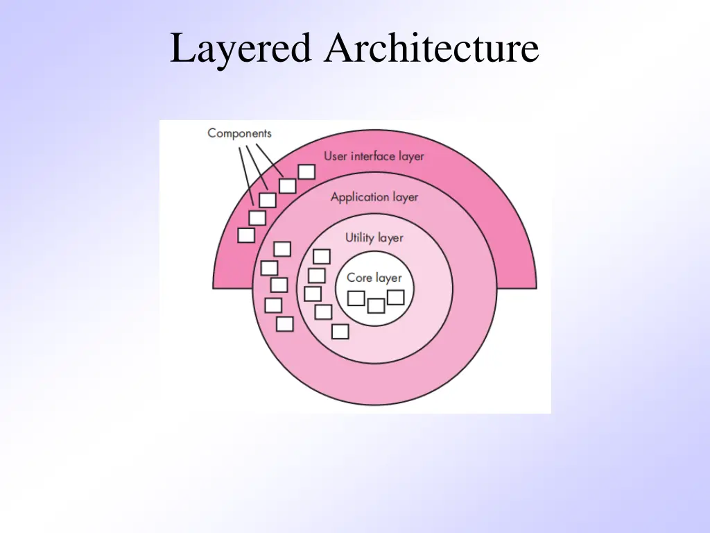 layered architecture