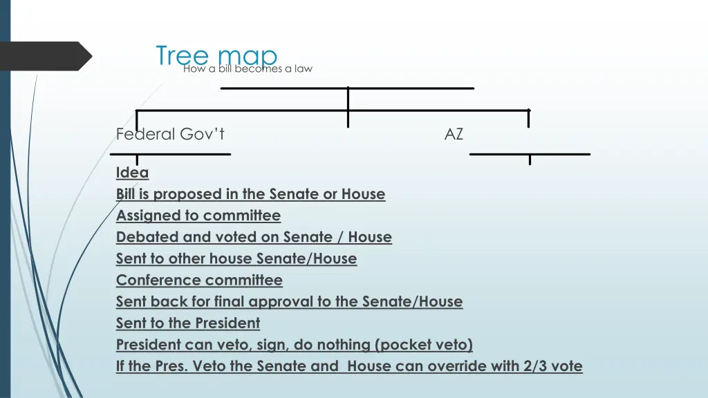 tree map how a bill becomes a law