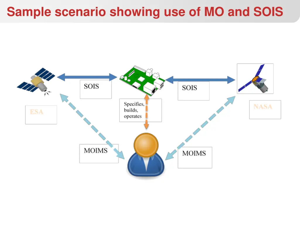 sample scenario showing use of mo and sois