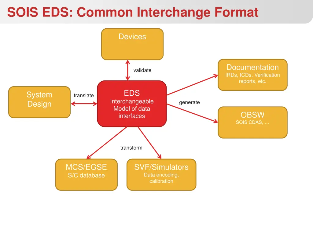 sois eds common interchange format