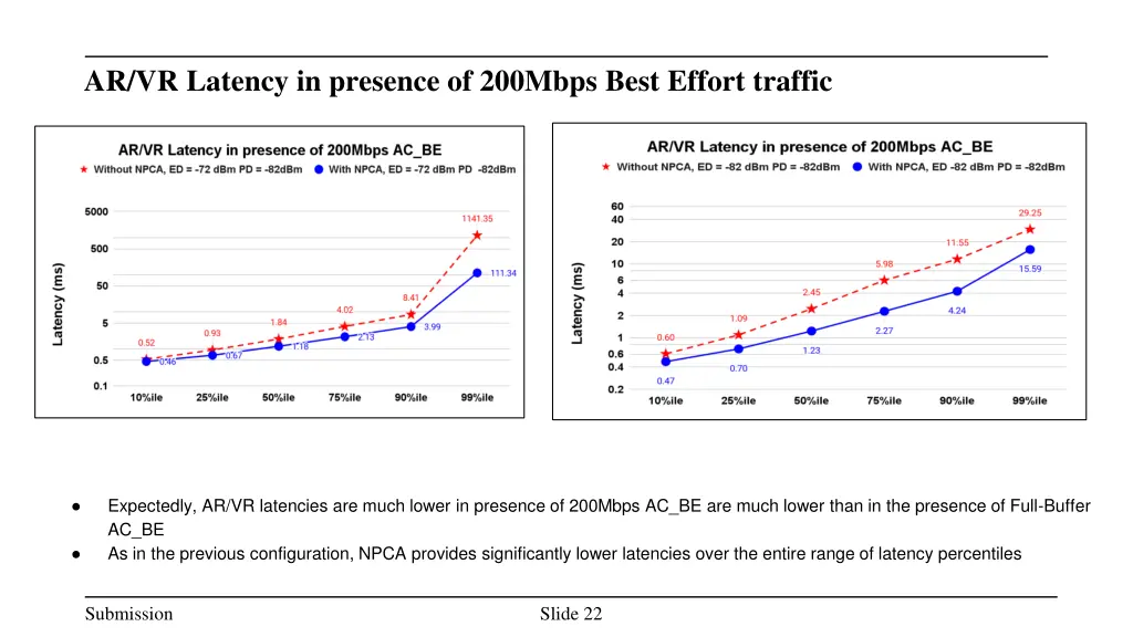 ar vr latency in presence of 200mbps best effort