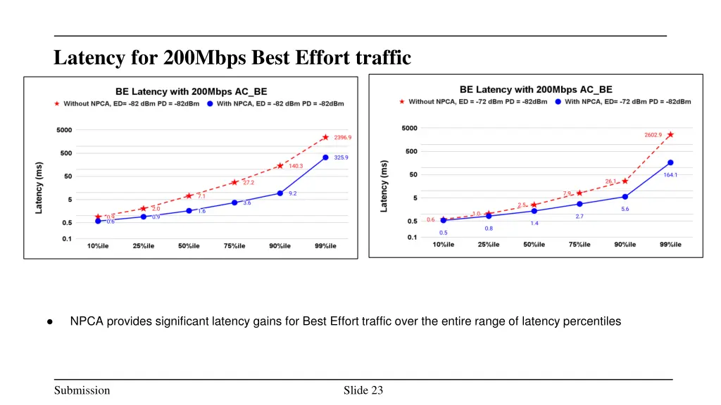 latency for 200mbps best effort traffic