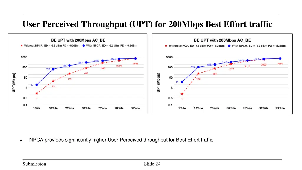 user perceived throughput upt for 200mbps best