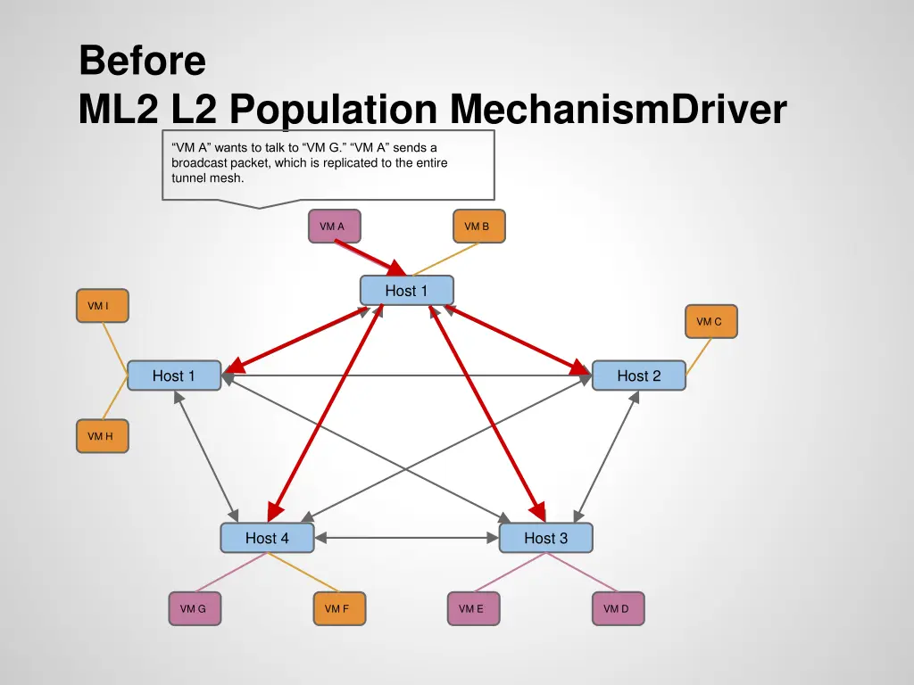 before ml2 l2 population mechanismdriver