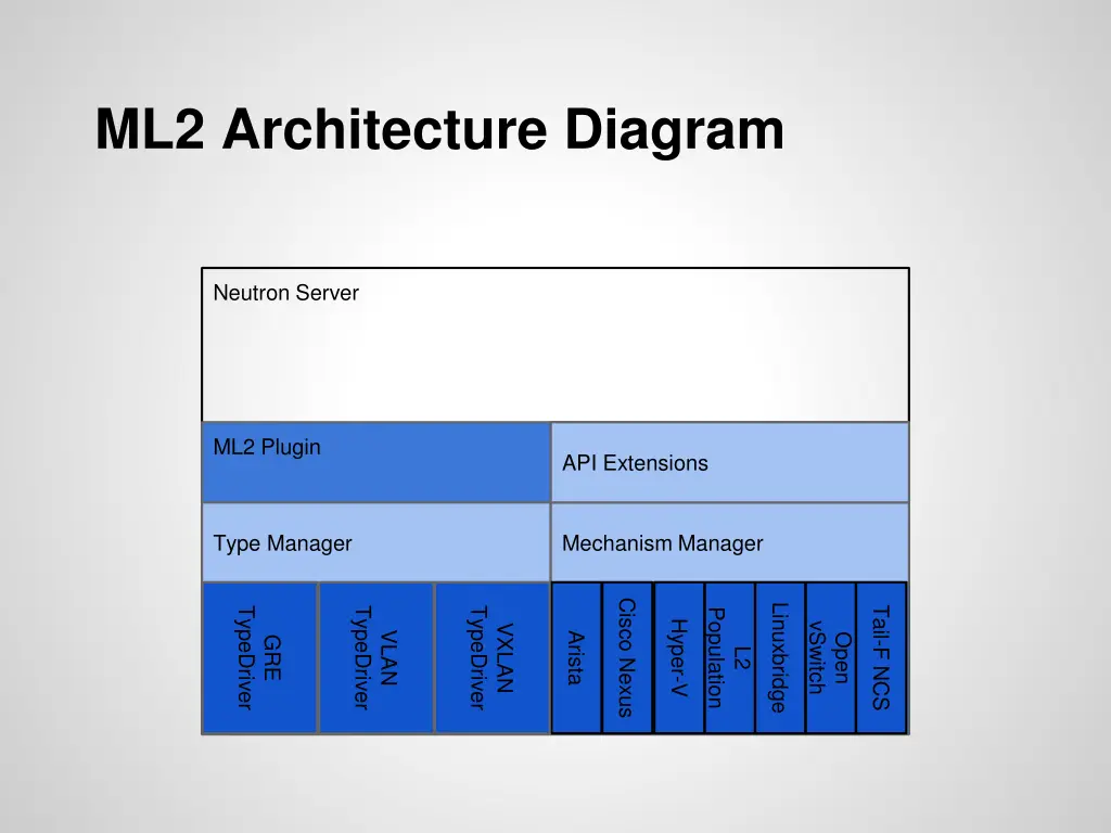 ml2 architecture diagram