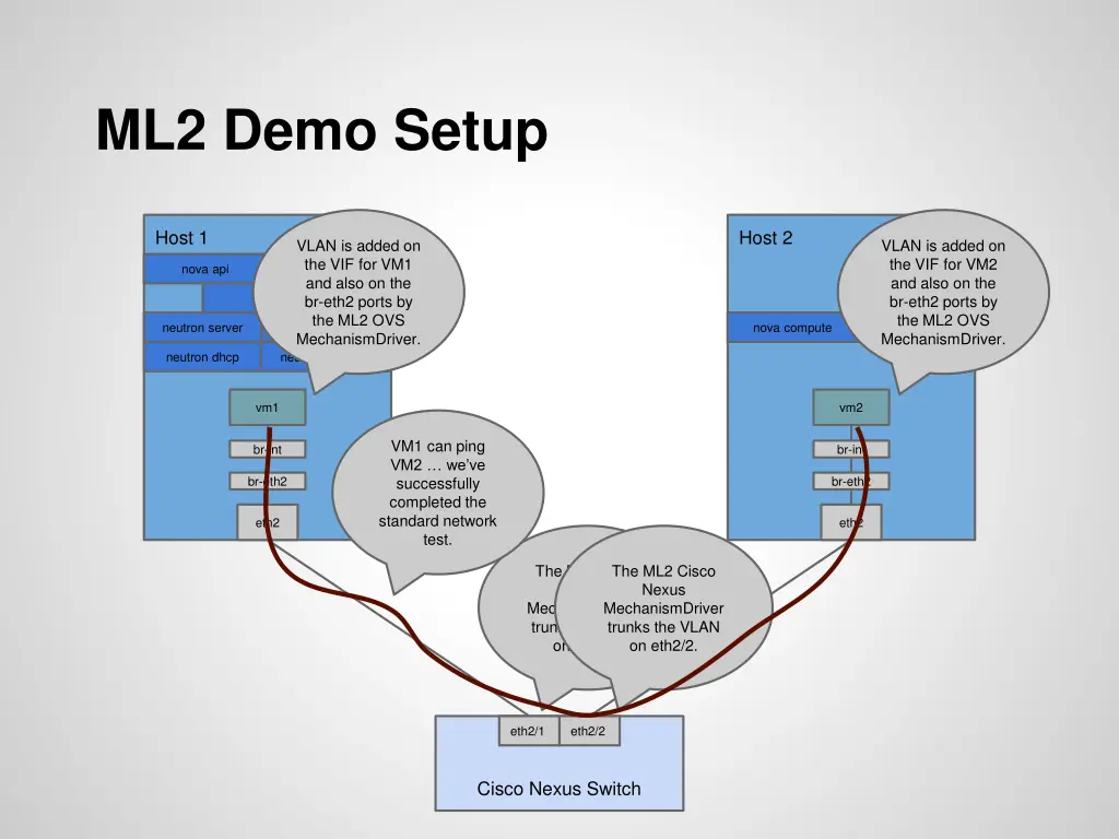 ml2 demo setup