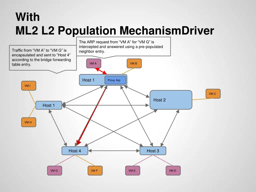 with ml2 l2 population mechanismdriver