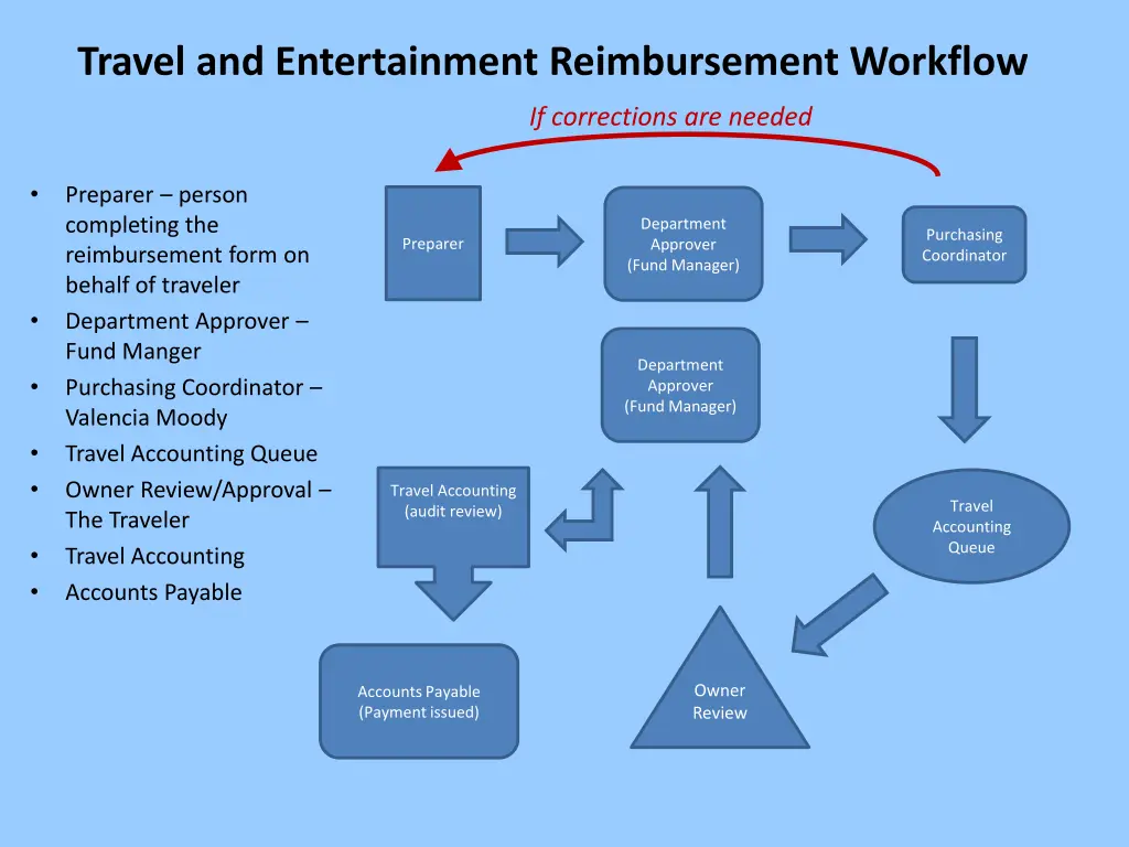 travel and entertainment reimbursement workflow