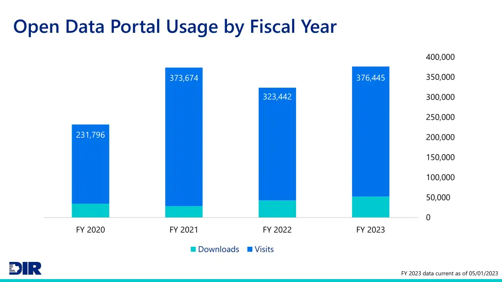 open data portal usage by fiscal year