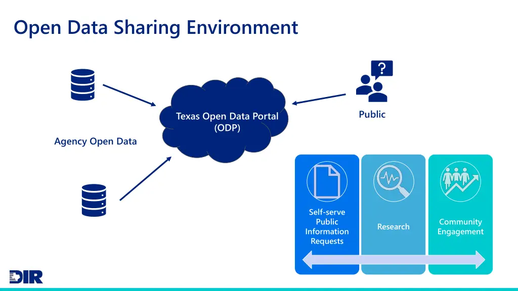 open data sharing environment