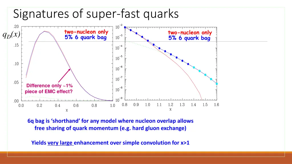 signatures of super fast quarks