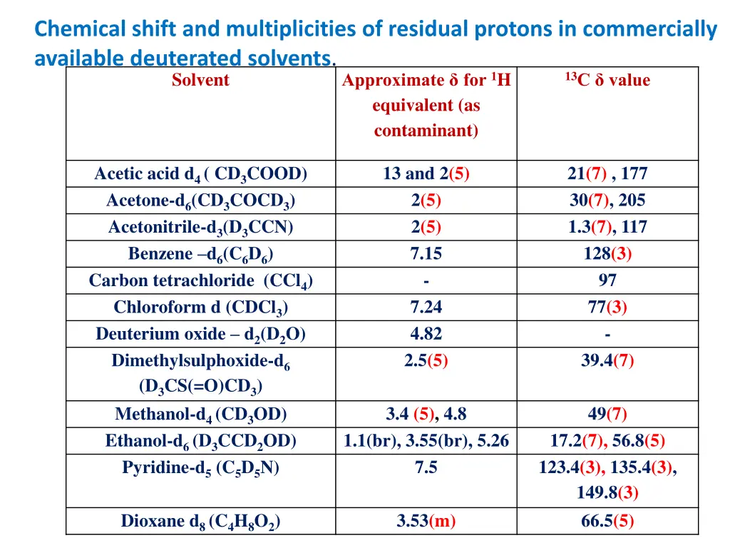 chemical shift and multiplicities of residual