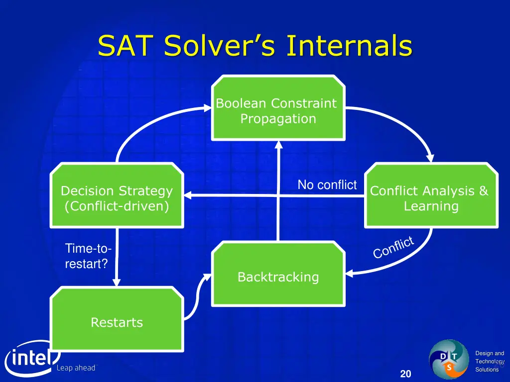 sat solver s internals