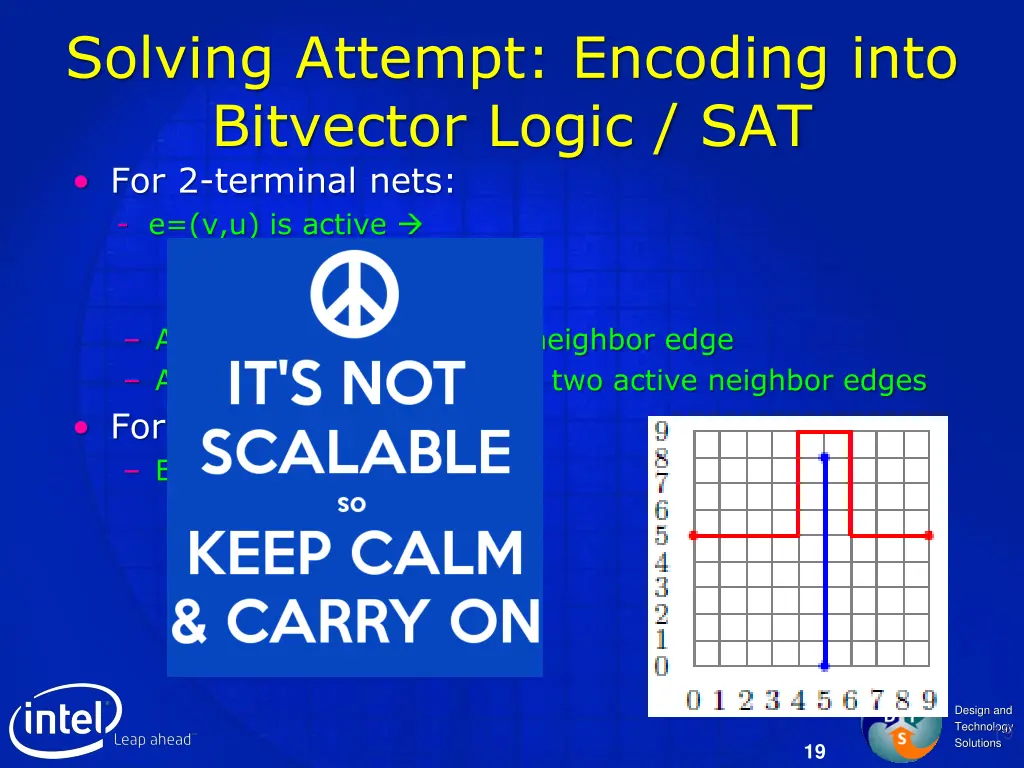 solving attempt encoding into bitvector logic