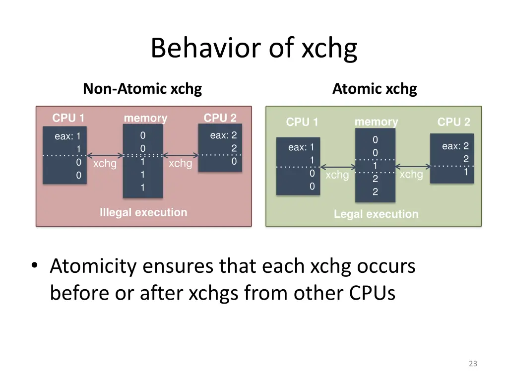 behavior of xchg