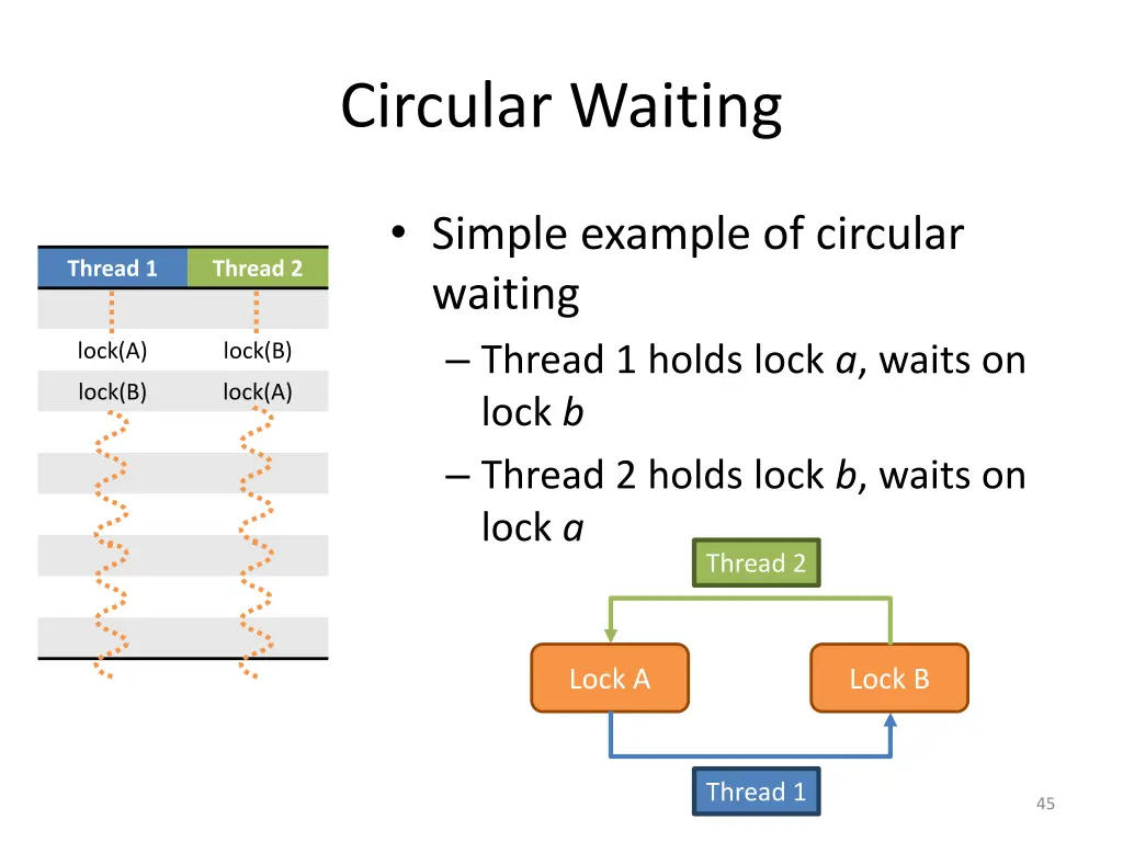 circular waiting