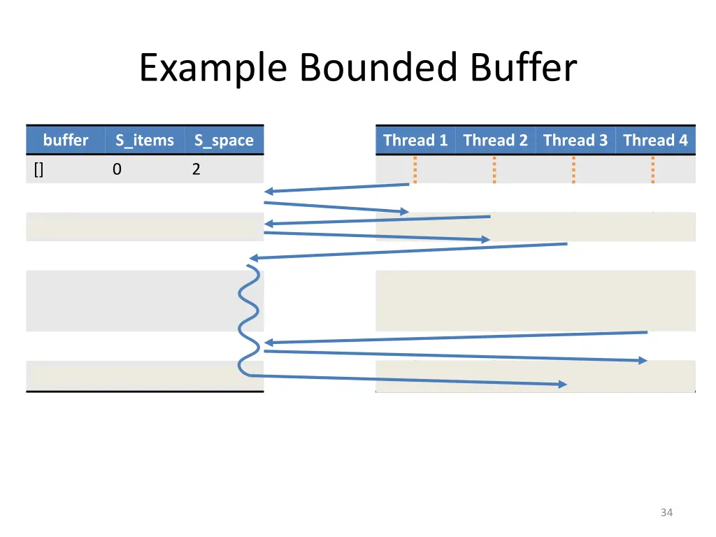 example bounded buffer