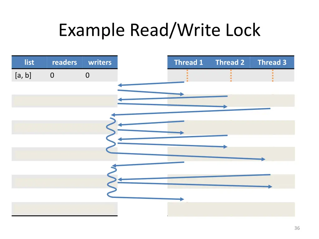 example read write lock