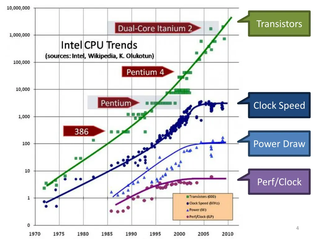 transistors