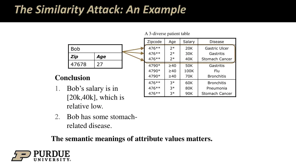 the similarity attack an example